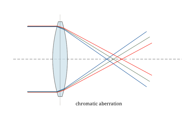 Chromatic aberration of a single lens causes different wavelengths of light to have differing focal lengths (CC BY-SA 3.0)
