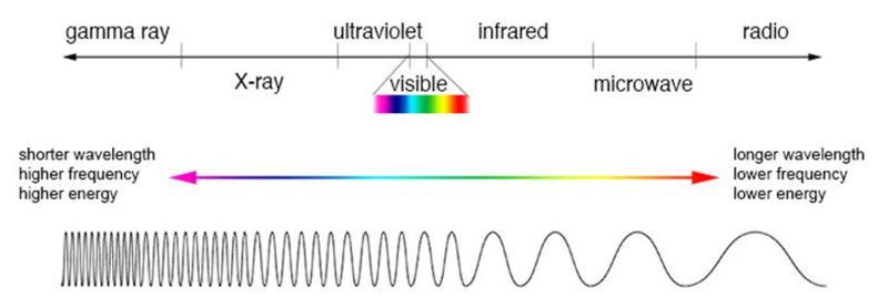Diagram of electromagnetic spectrum, including radio waves