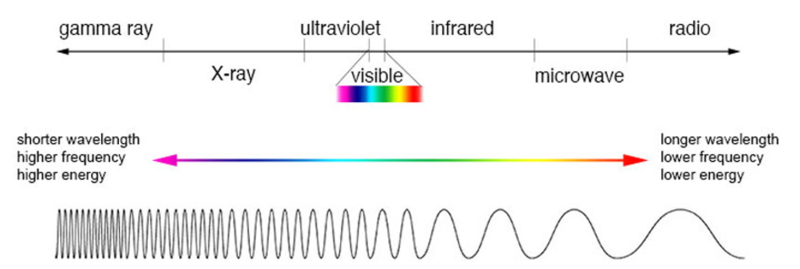 Diagram of electro magnetic spectrum including radio waves Diagram of electromagnetic spectrum, including radio waves
